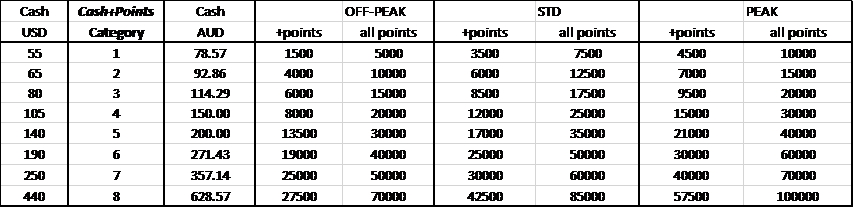 Bonvoy points requirements vs cash and points